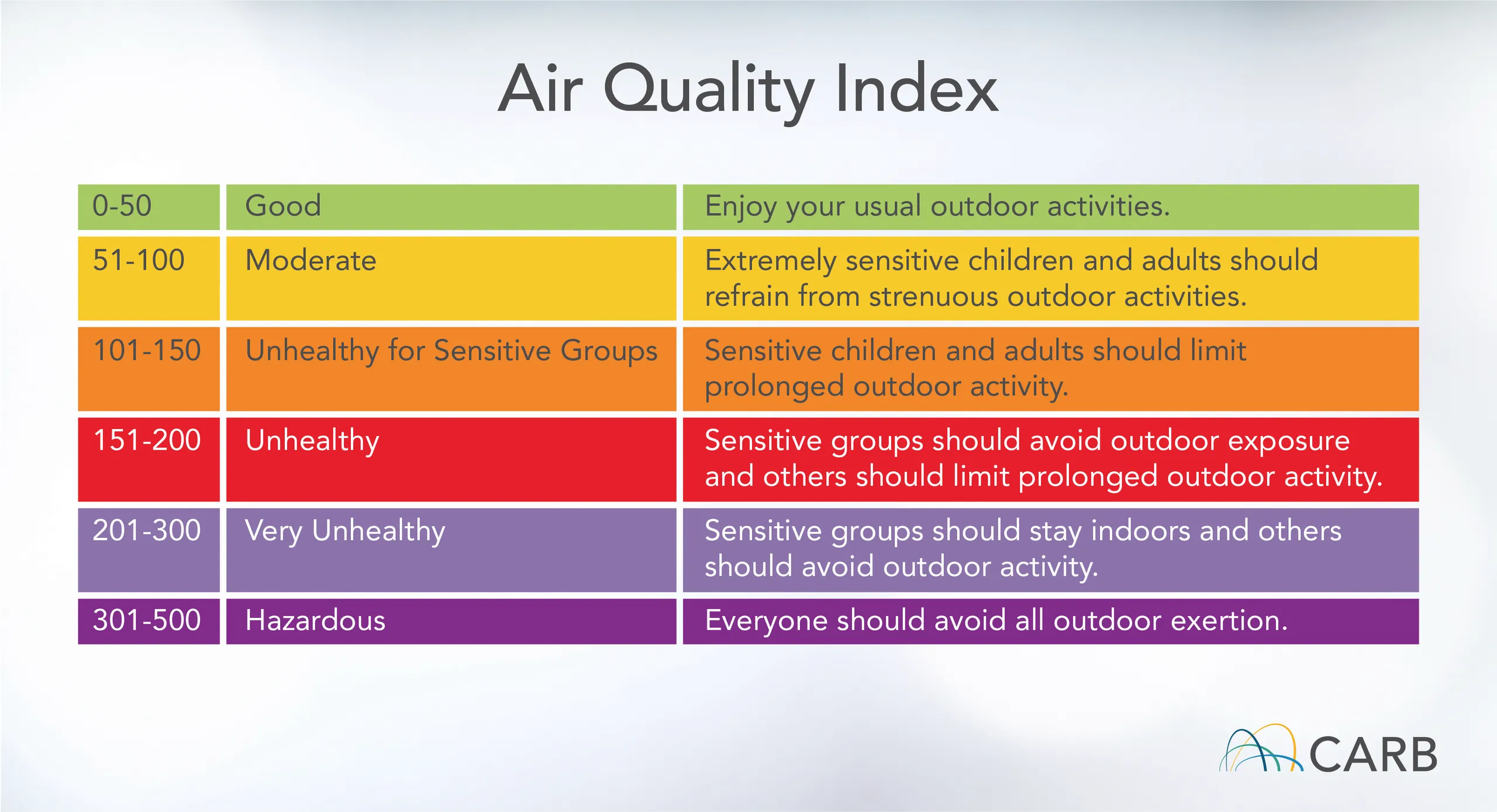 Air Quality Index chart with color-coded ranges indicating levels of pollution from green to maroon.